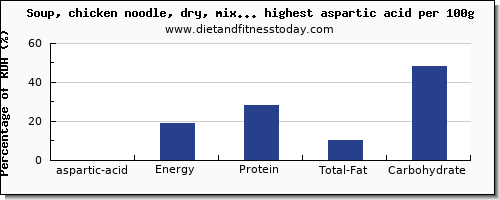 aspartic acid and nutrition facts in soups per 100g